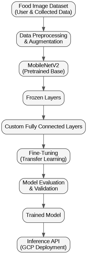 ML Architecture Diagram